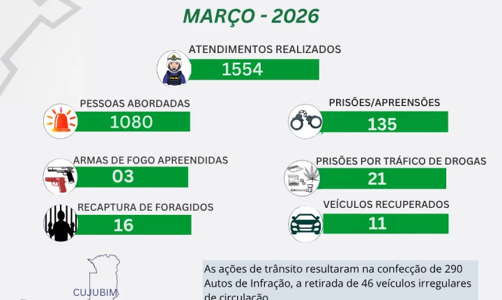 ARIQUEMES – 7ºBPM REGISTRA AUMENTO EXPRESSIVO NA PRODUTIVIDADE OPERACIONAL EM MARÇO DE 2026